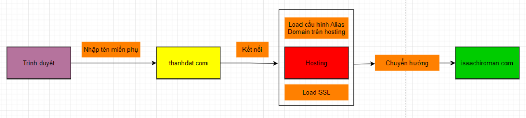 huong dan cau hinh alias domain tren plesk 2