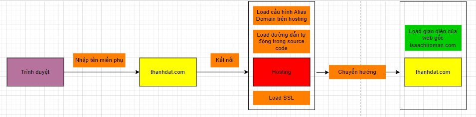 huong dan cau hinh alias domain tren plesk 4
